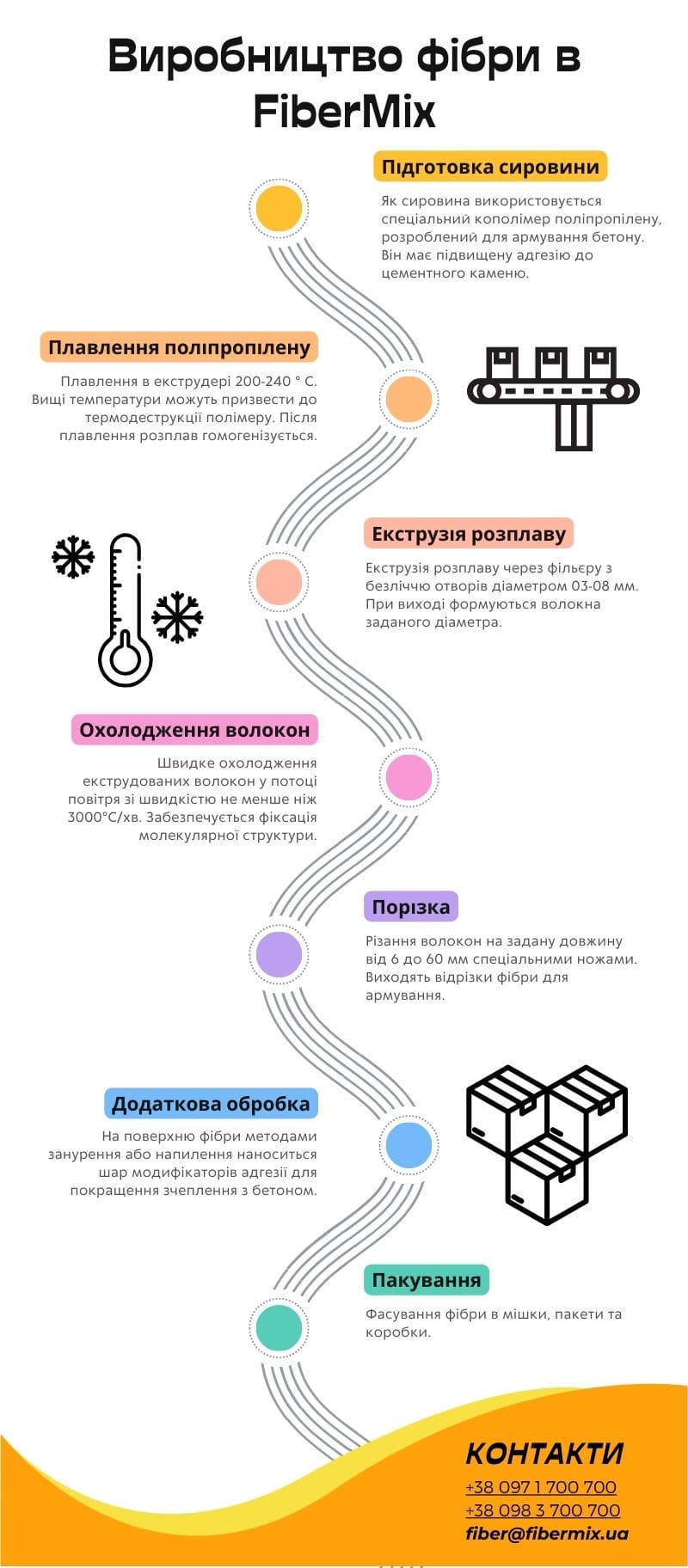 виробництво фібри в Fibermix